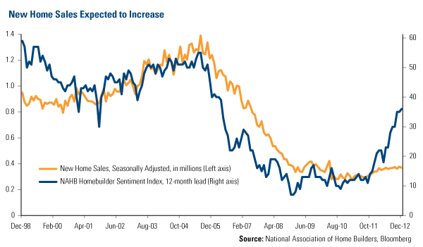 Housing-Starts-Growing
