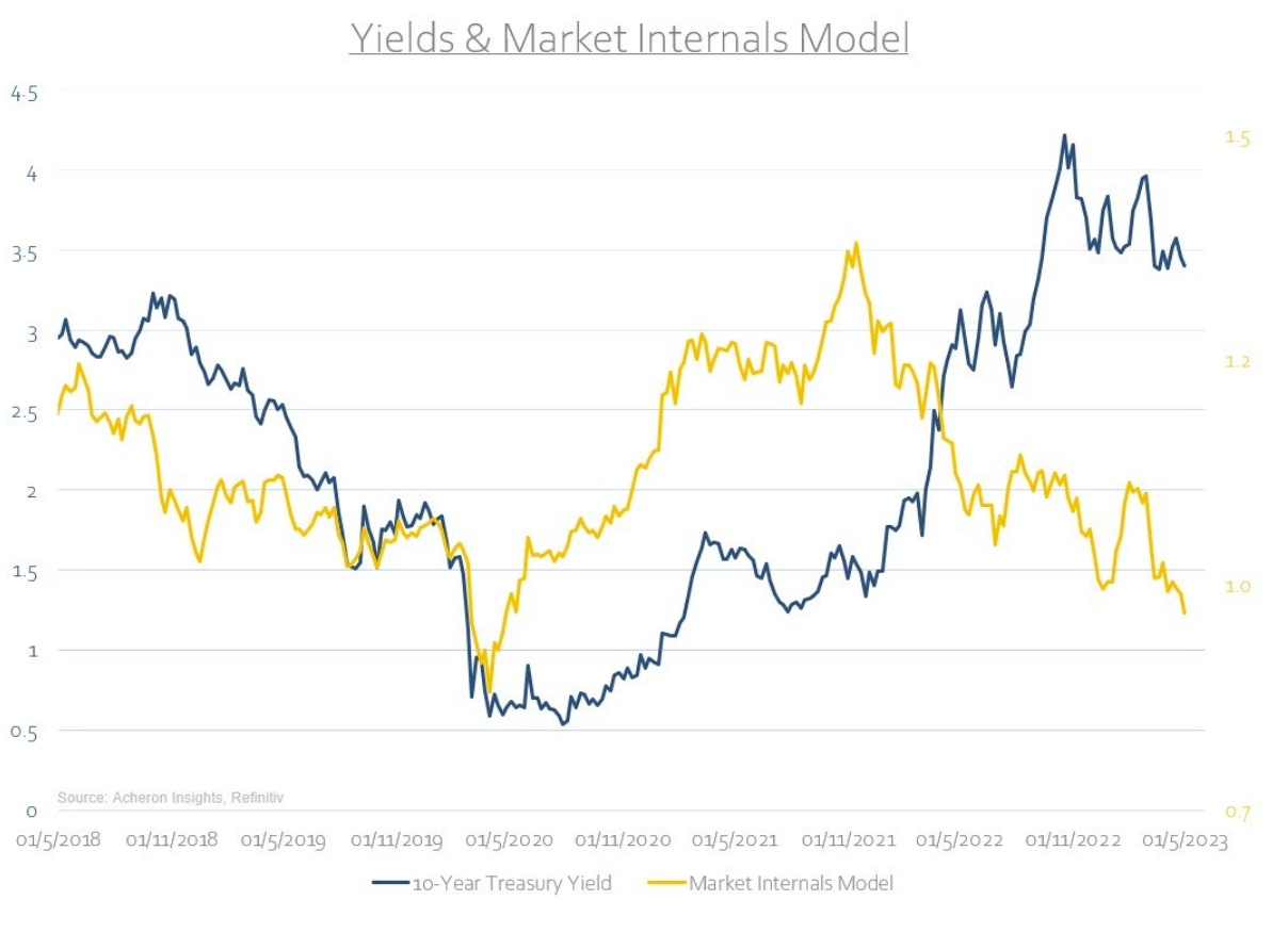 market internal models