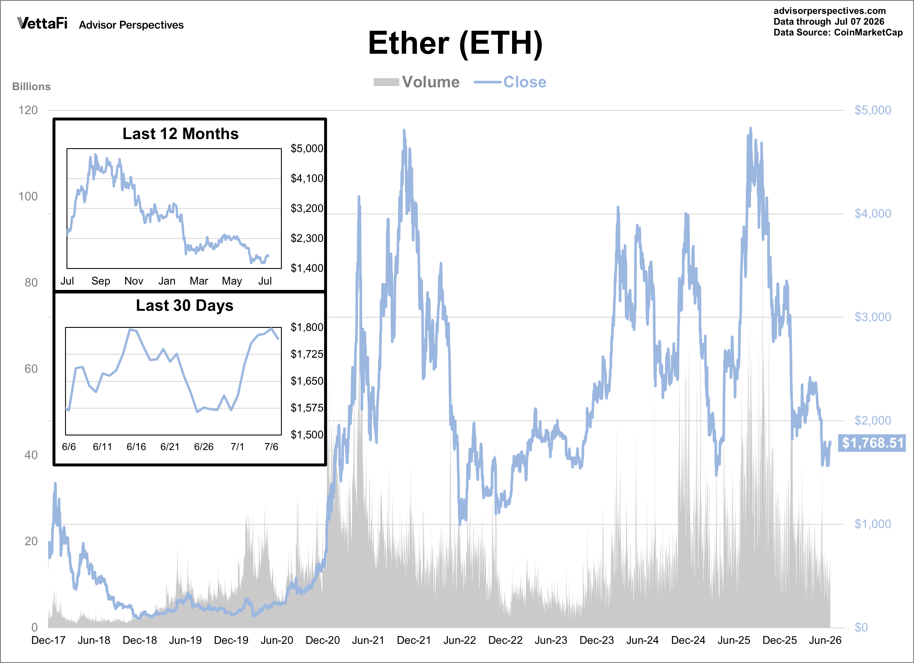 Ether Daily Price