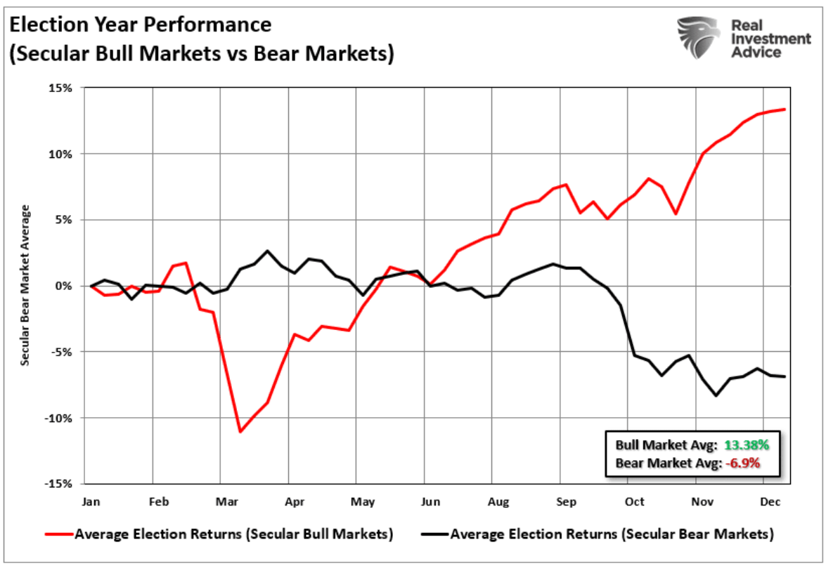 election year performance