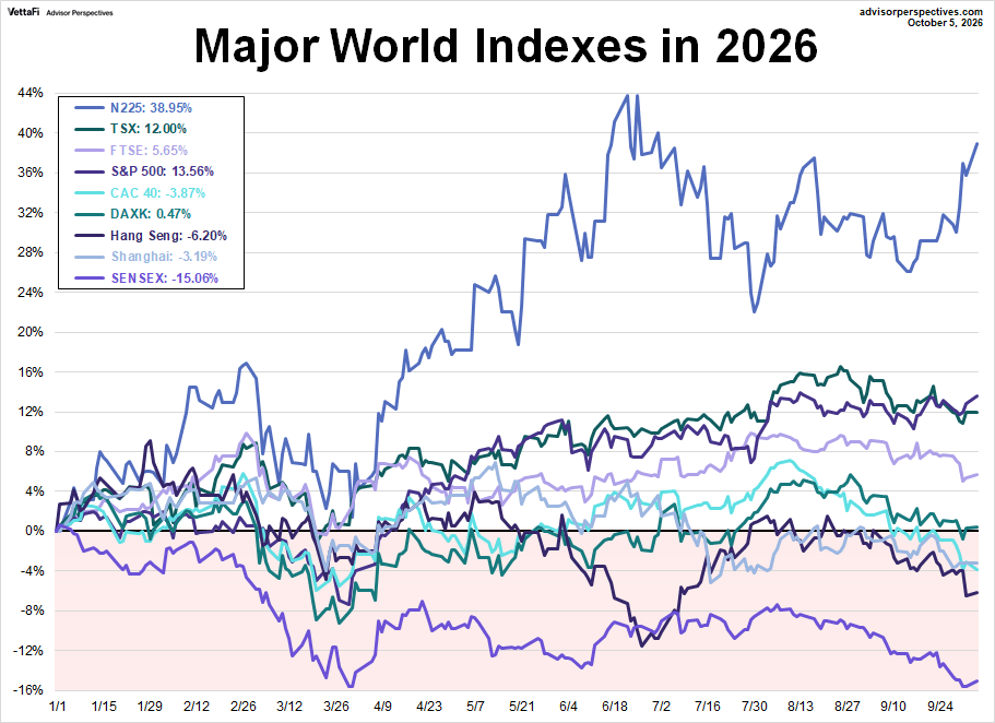World Markets Watchlist 2025 YTD performance