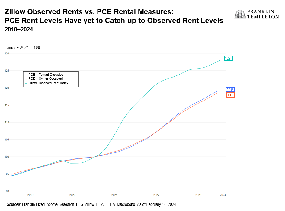 Zillow Observed Rents Vs. PCE Rental Measures