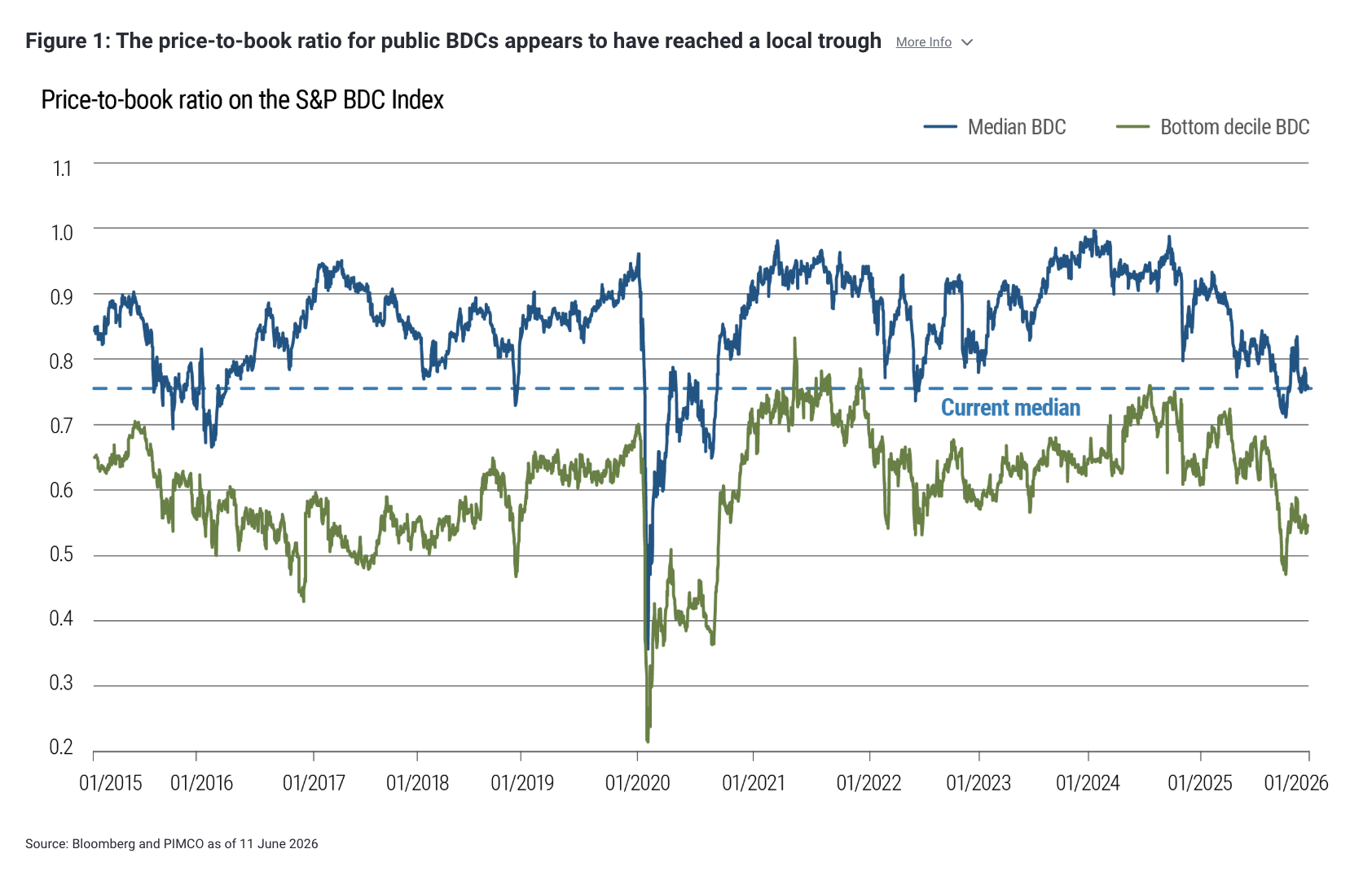 Figure 1: The price-to-book ratio for public BDCs appears to have reached a local trough More Info