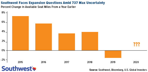 Southwest faces expansion questions amid 737 max uncertainty