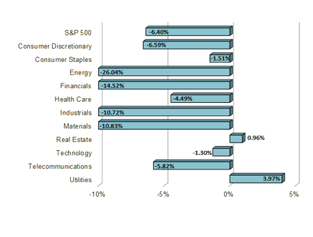 S&P Sector Performance