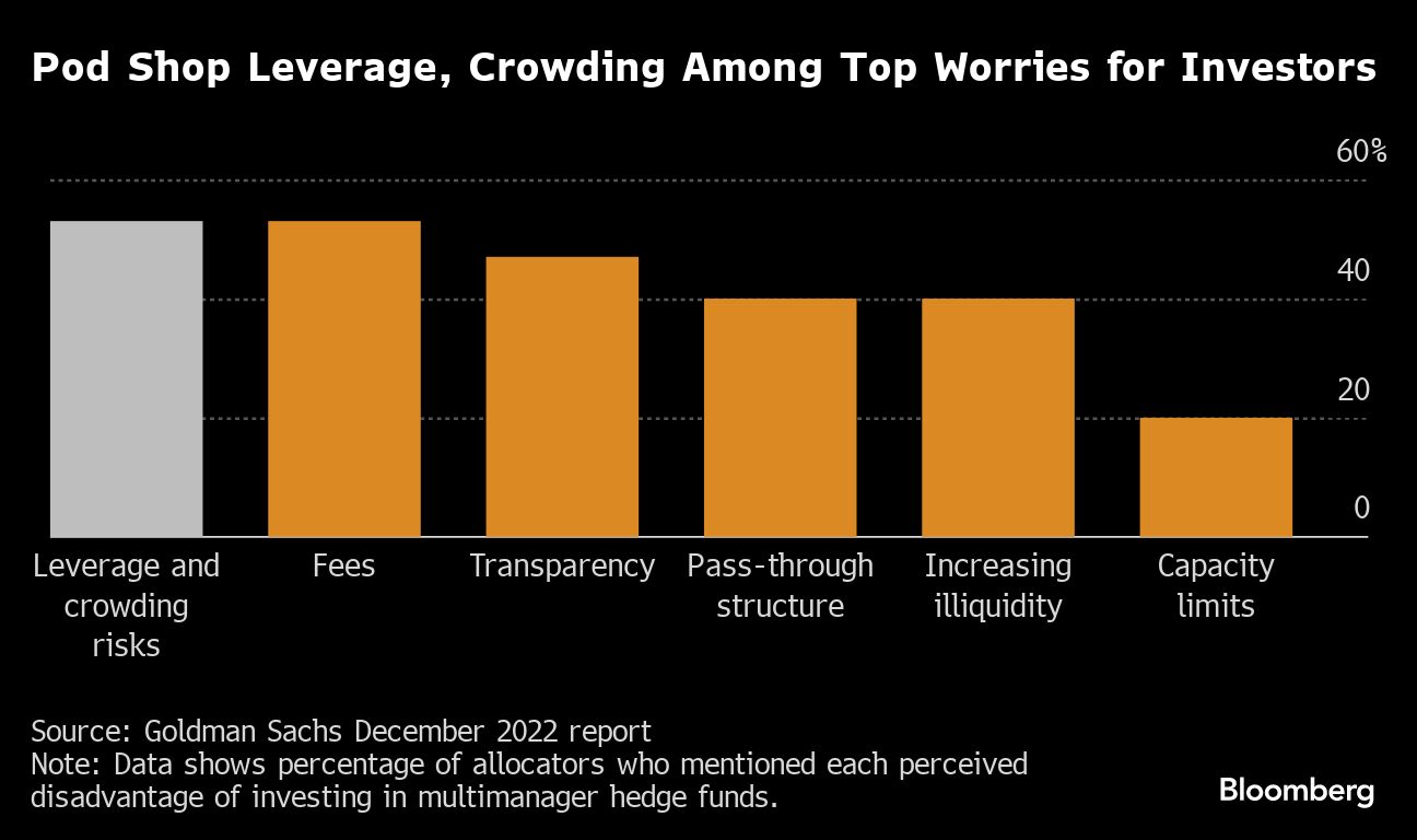 Pod Shop Leverage, Crowding Among Top Worries for Investors