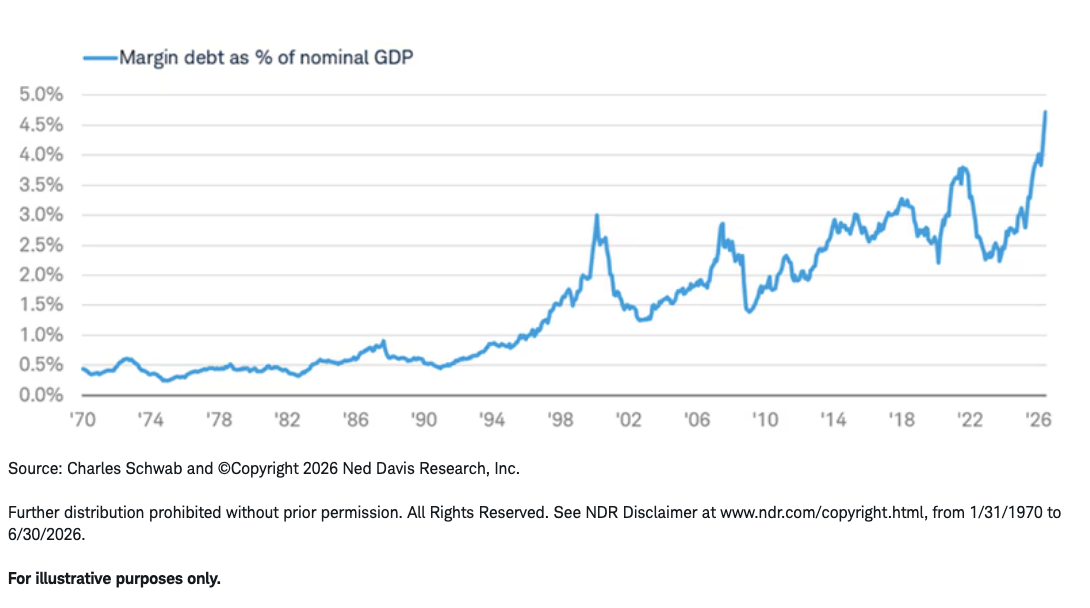margin-debt-soars