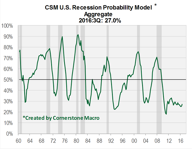 CSM U.S. Recession Probability Model