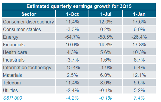 Estimated quarterly earnings growth for 3q15