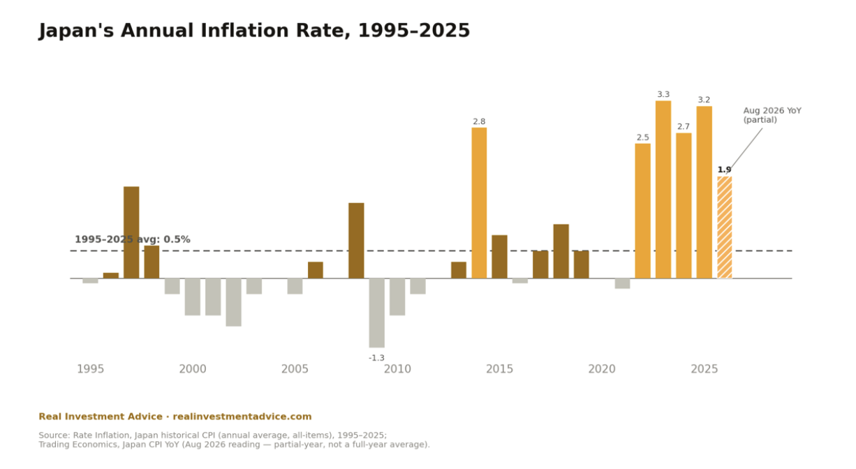 japans annual inflation rate