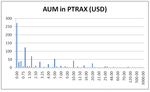 AUM in PTRAX