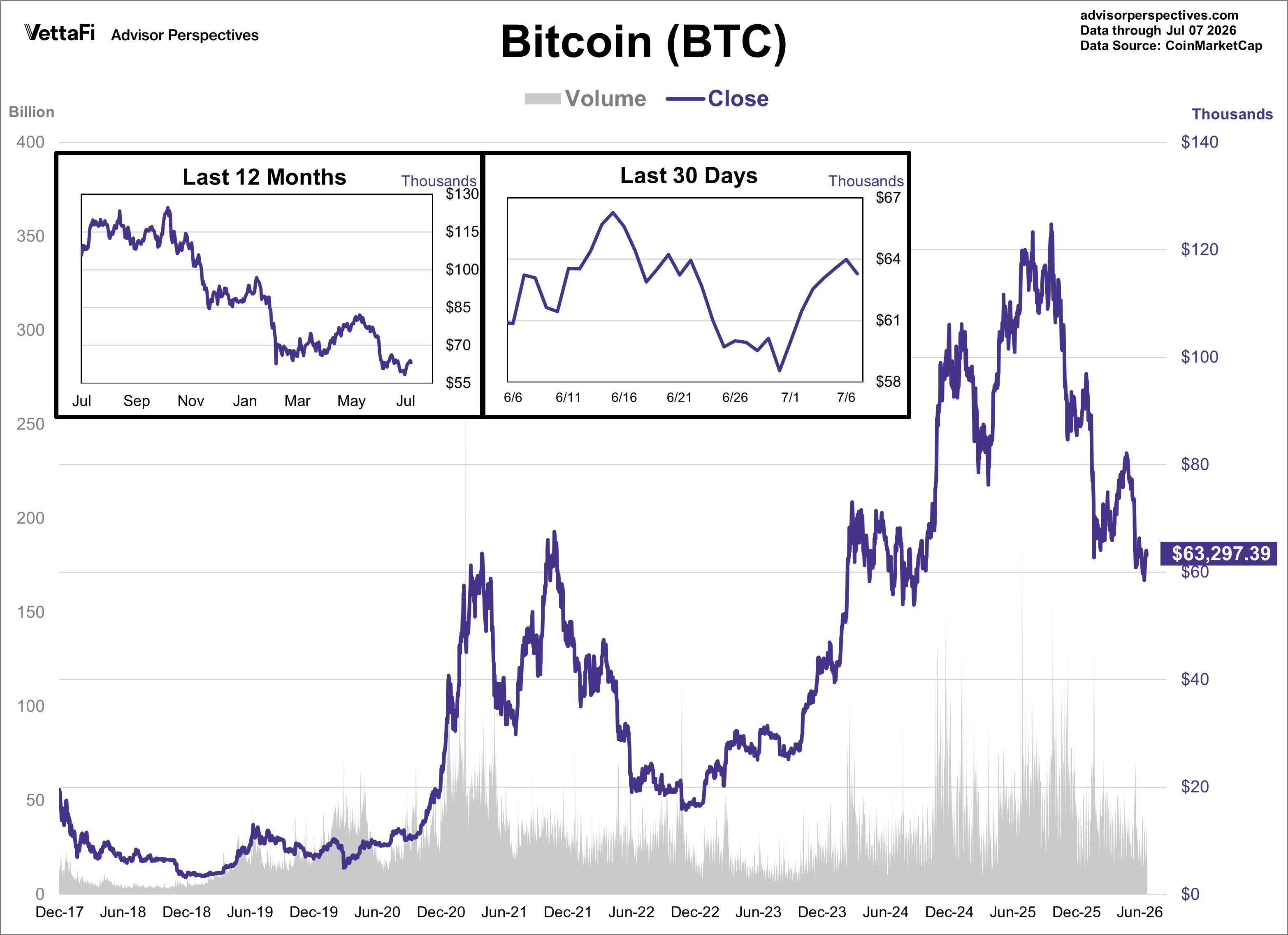 Bitcoin Daily Price