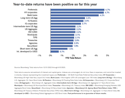 Year-to-date returns have been positive so far this year