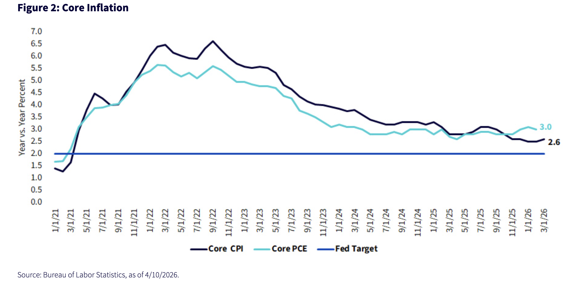 Figure 2: Core Inflation