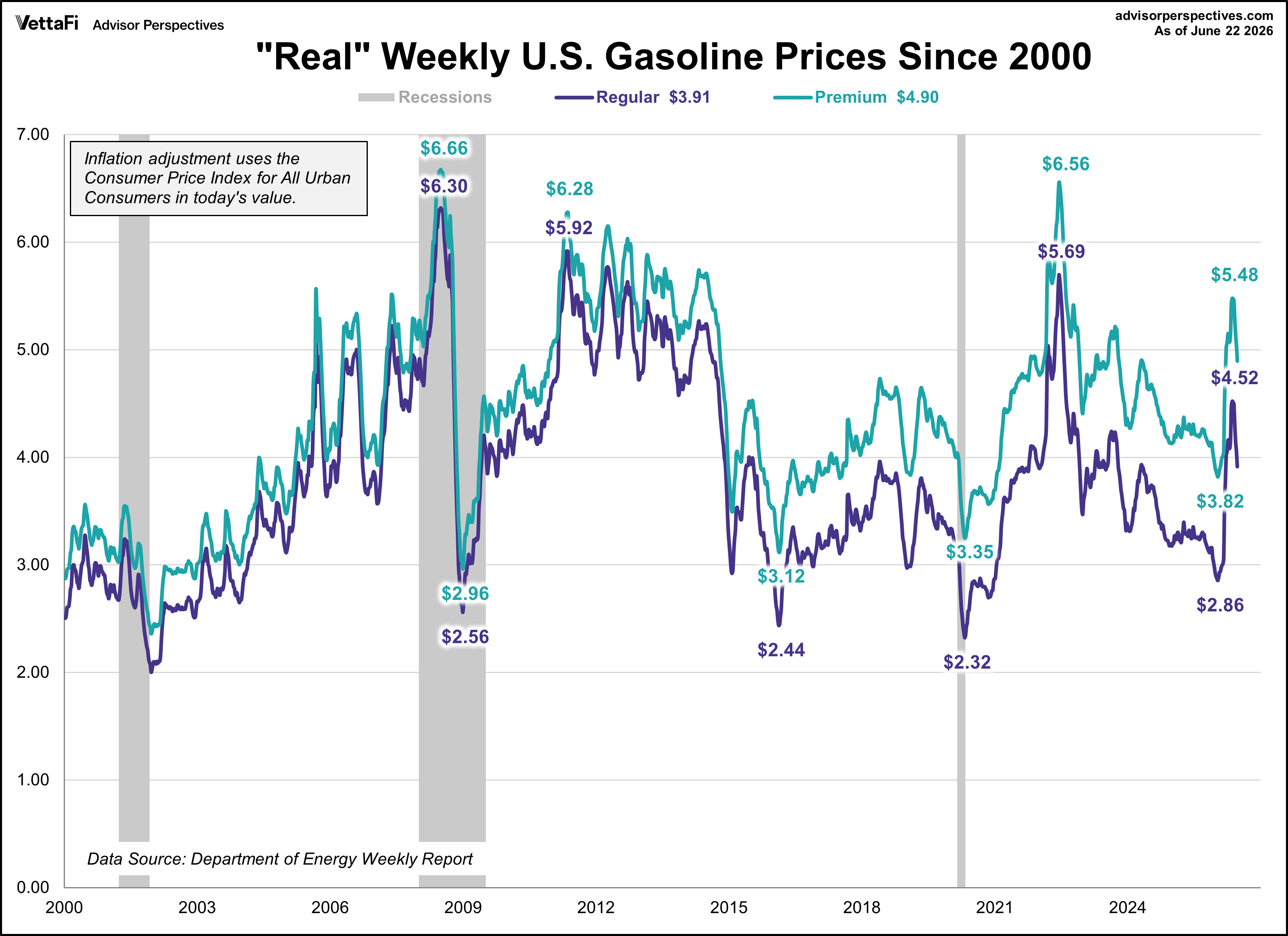 Weekly Gas Prices Since 2000