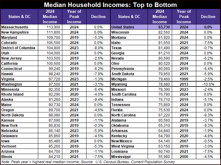Median Household Income by State Highest to Lowest