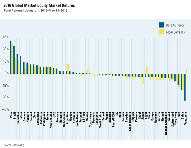 Fig2_2016-Equity-Market_perf_051616