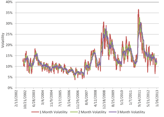 Historical volatility of the long=term Treasury bond ETF (TLT)