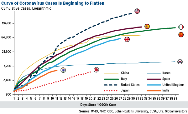 curve of coronavirus is beginning to flatten