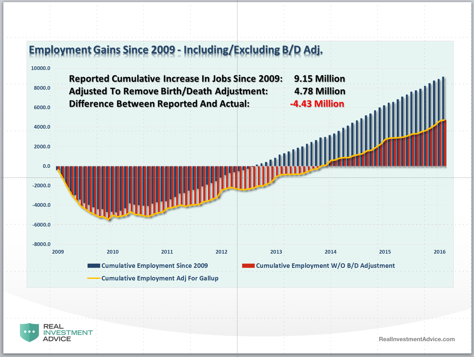Employment-BirthDeath-Adjusted-033116