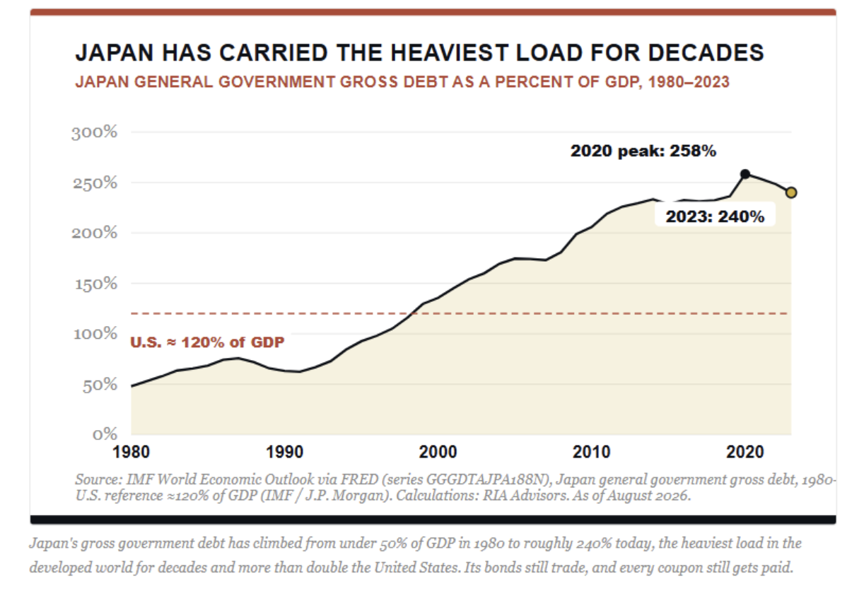 japan carried heaviest load