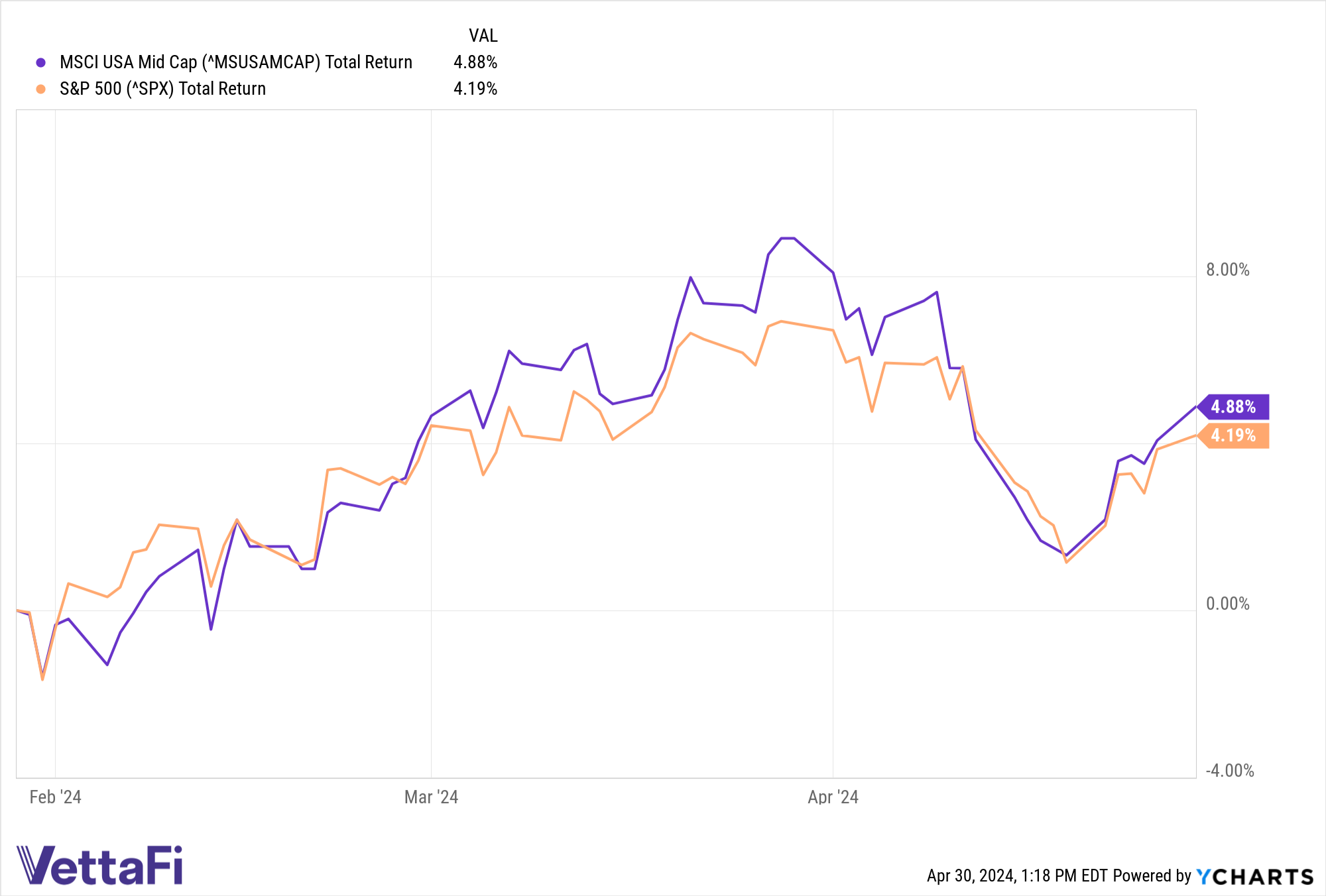 A midcap allocation could present one way to outperform major market indices.