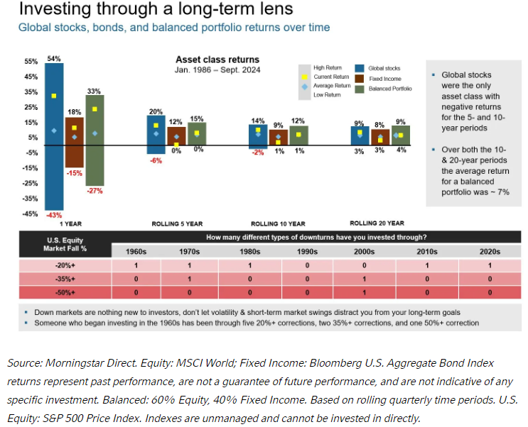 Global stocks, bonds and balanced portfolio returns over time