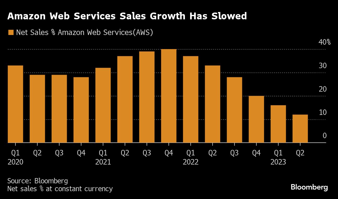 Amazon Web Services Sales Growth Has Slowed