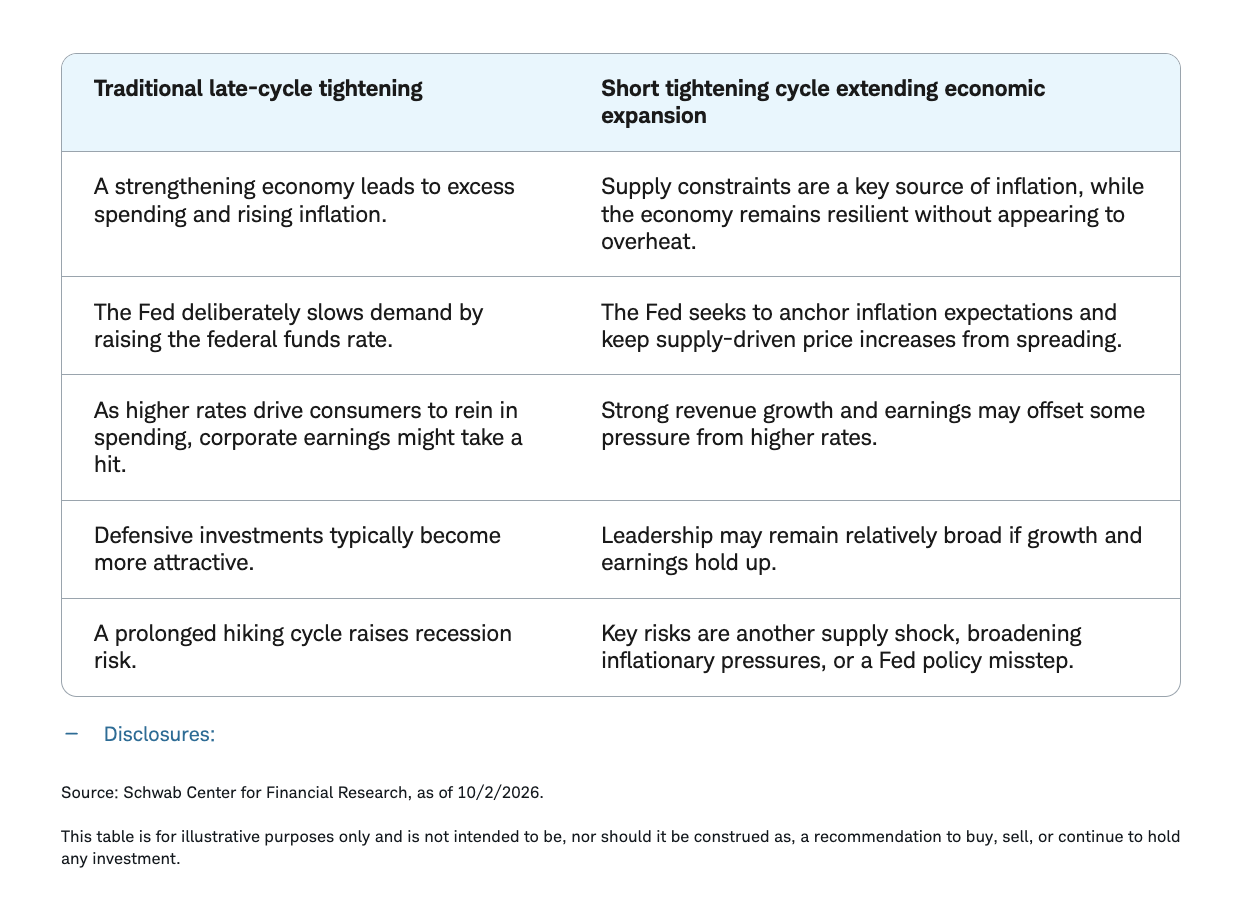 Why is the current Fed tightening cycle different?