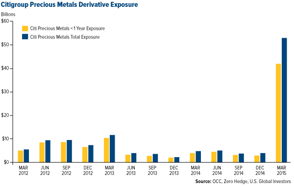 Citigroup Precious Metals Derivative Exposure