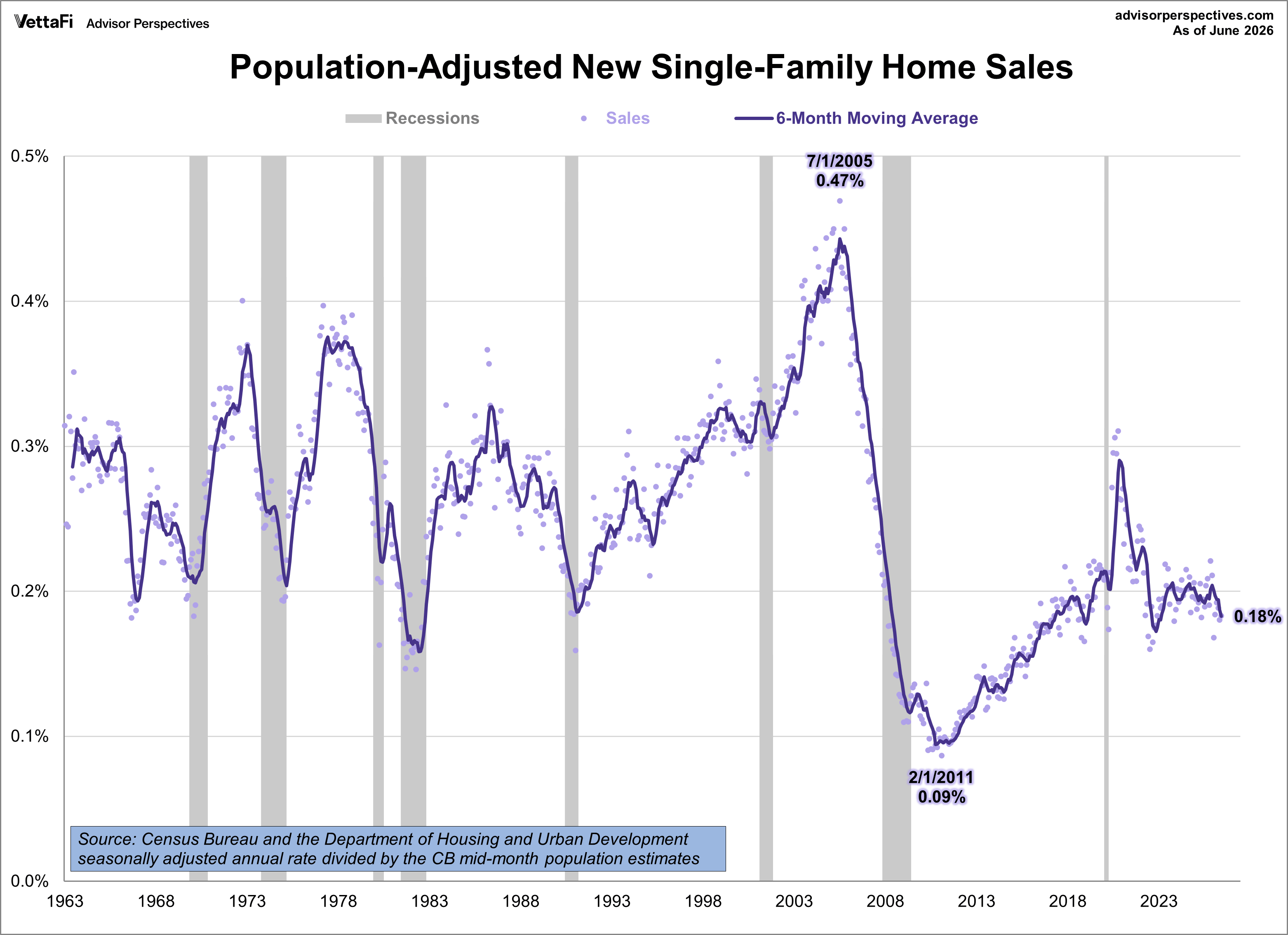 Population Adjusted New Home Sales