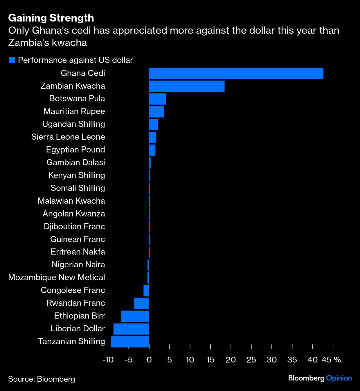 BB Gaining strength table