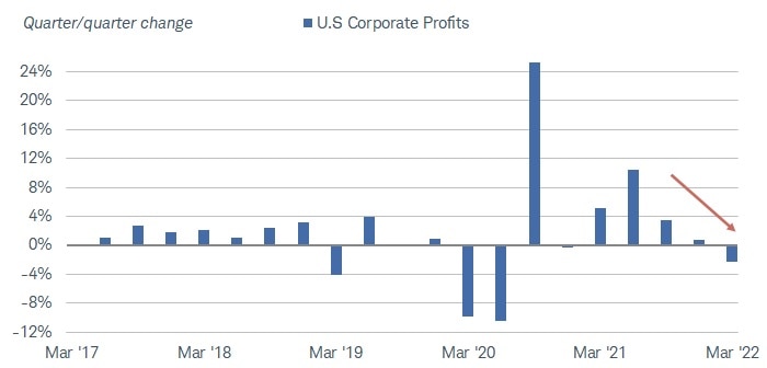 Chart shows the quarter-over-quarter change in U.S. corporate profits since March 2017. Corporate profit growth slowed in the final two quarters of 2021, then declined in the first quarter of 2022.