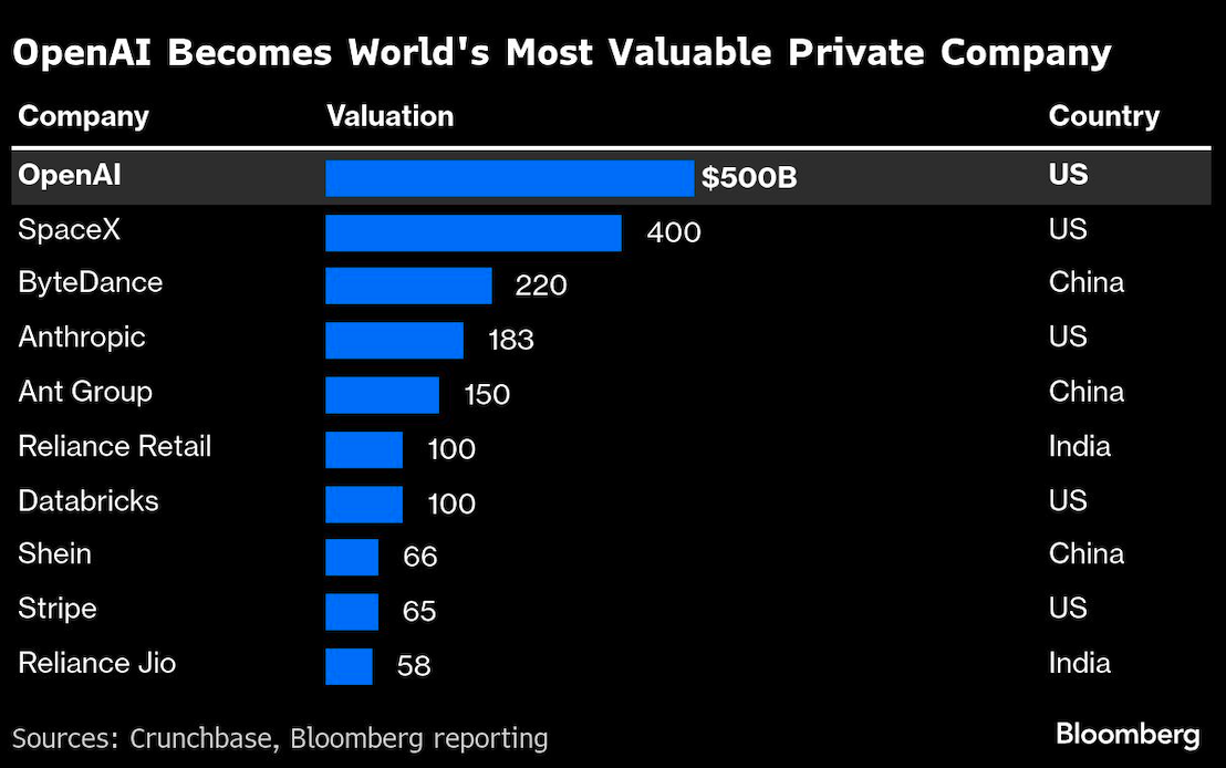 OpenAI becomes worlds most valuable private company