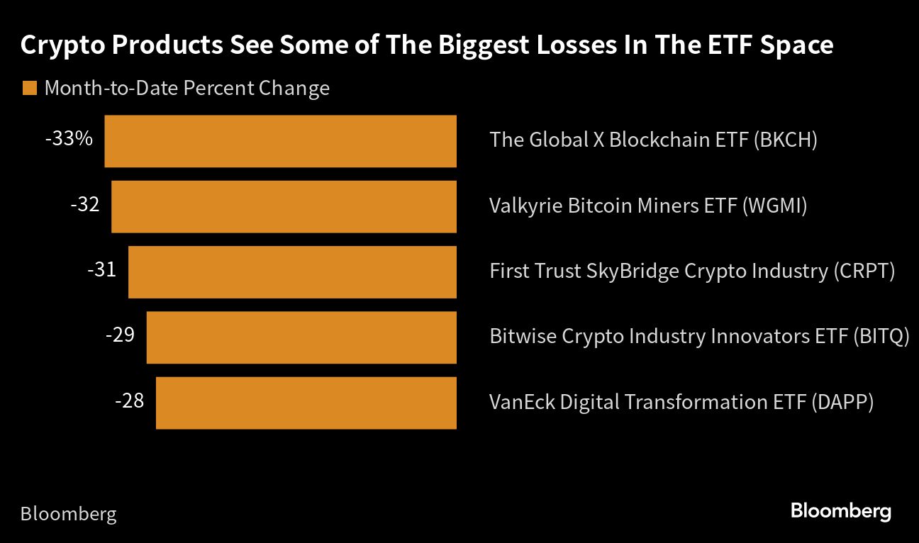 Crypto Products See Some of the biggest losses in the ETF space