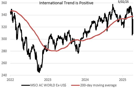 International Trend Is Positive