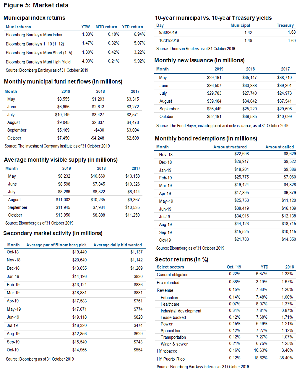 Figure 5: Market Data