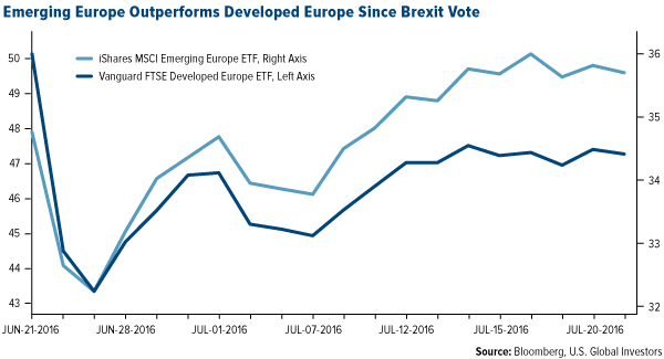 Emerging Europe Outperforms Developed Europe Since Brexit Vote
