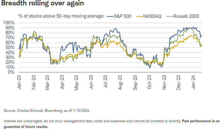 Breadth rolling over again