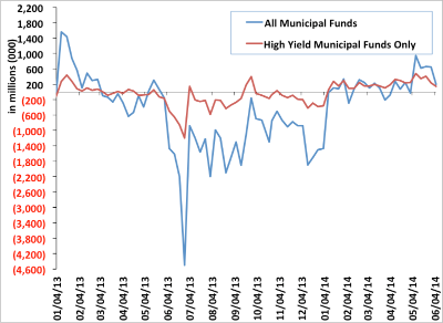 Weekly Municipal Mutual Fund Flow Data