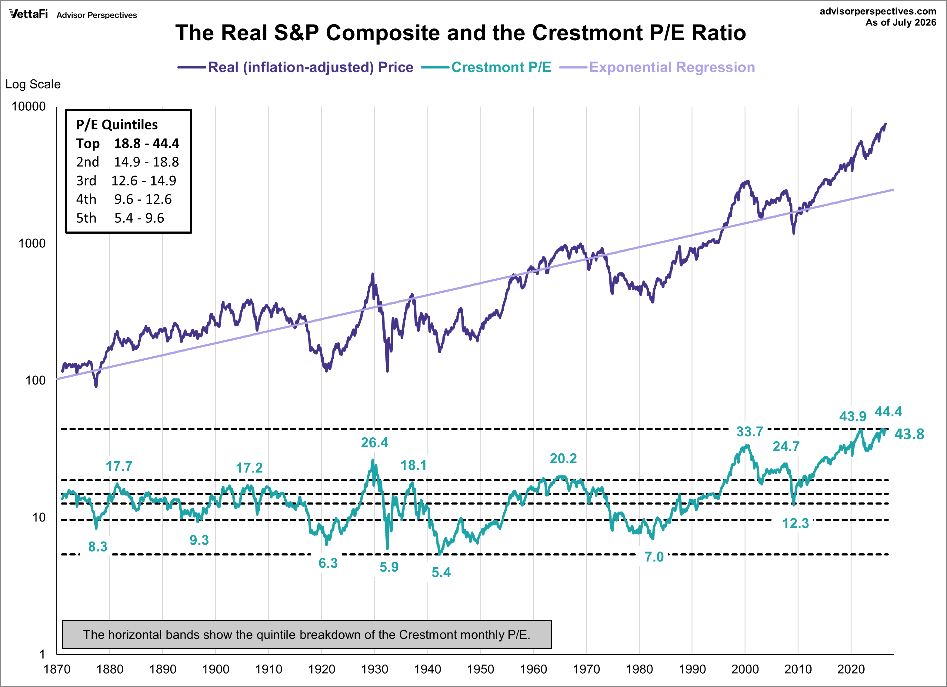 Crestmont P/E Ratio