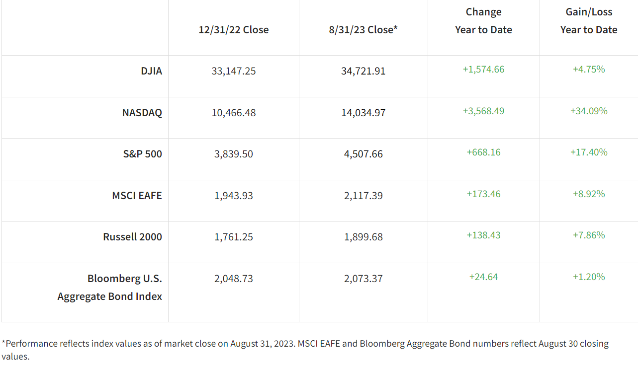 Equities year-to-date results