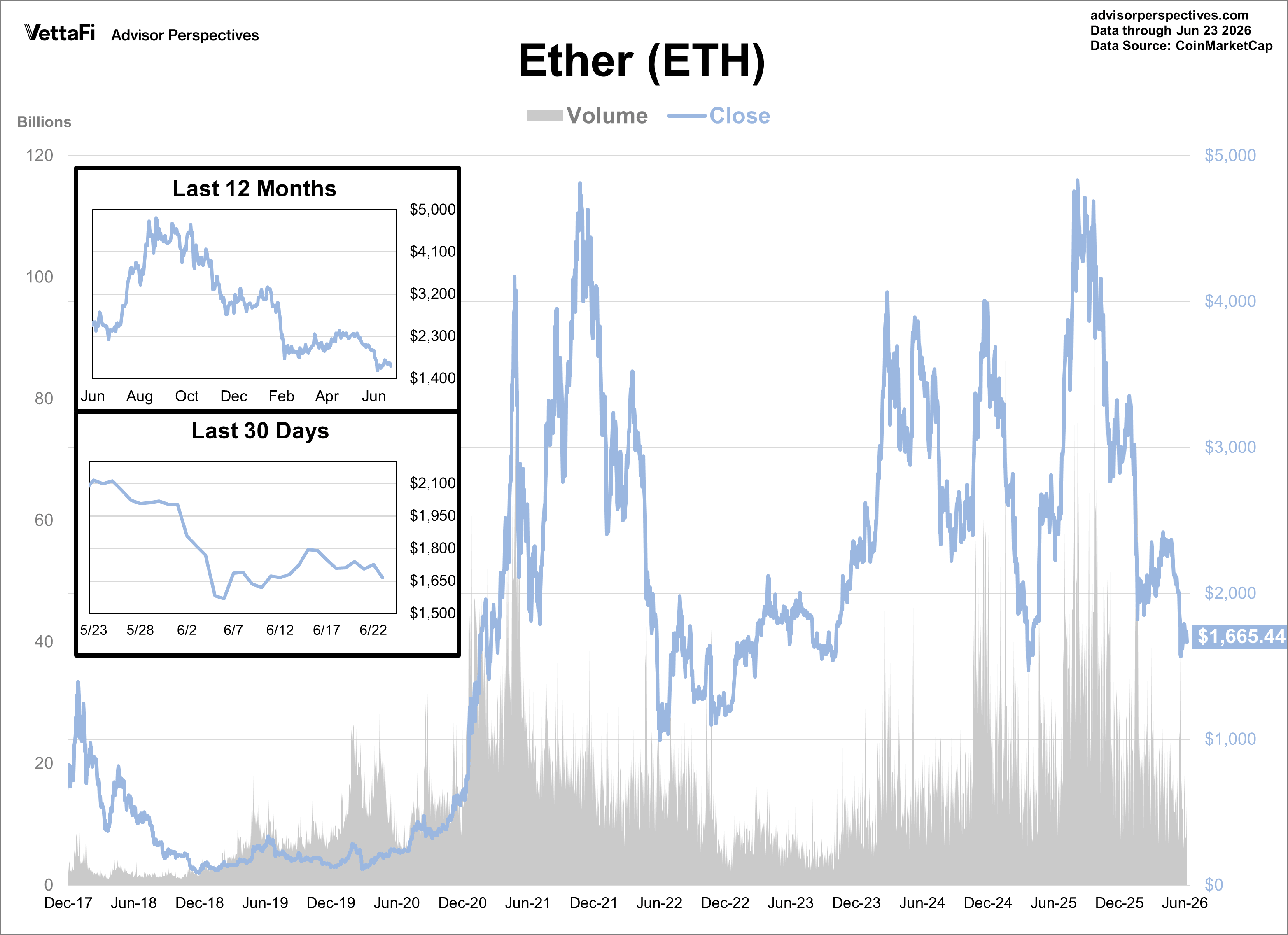Ether Daily Price