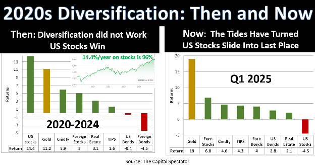 2020s diversification then and now