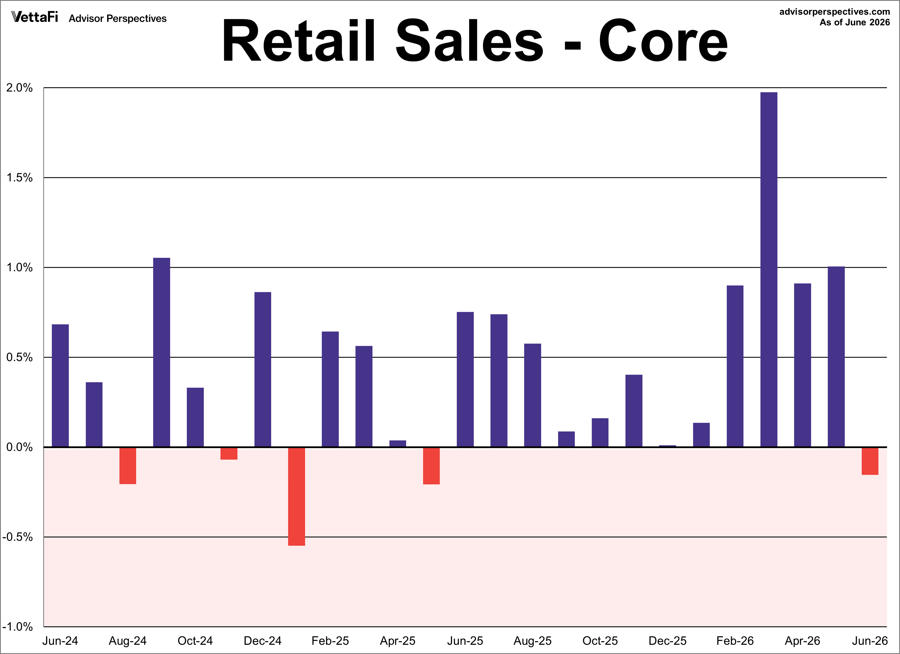Core Retail Sales Month Over Month