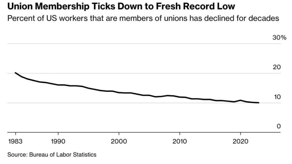 union membership