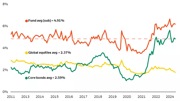 The fund has delivered higher yield than global stocks or bonds