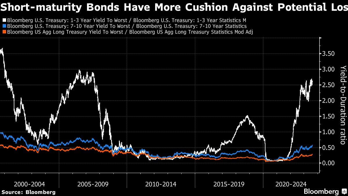 Short Maturity Bonds Have More Cushion Against Potential Losses