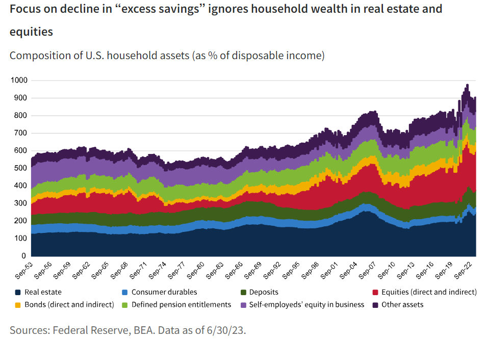 Focus on decline in &ldquo;excess savings&rdquo; ignores household wealth in real estate and equities