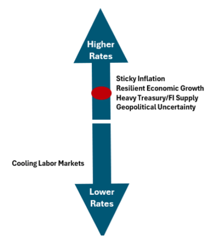 higer rates